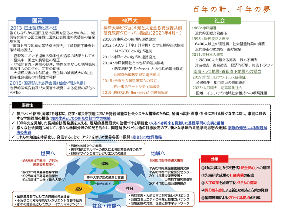 未来世紀都市学研究アライアンス