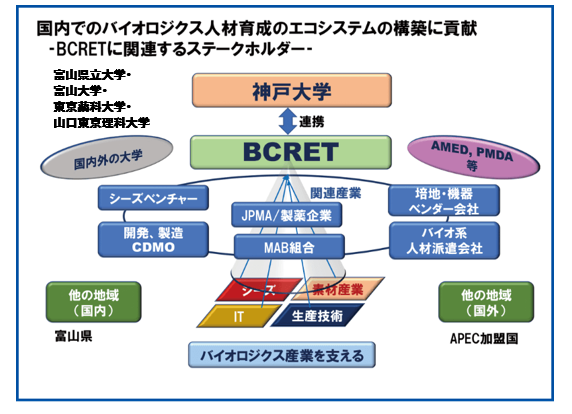 国内でのバイオロジクス人材育成のエコシステムの構築に貢献-BCRETに関するステークホルダー-